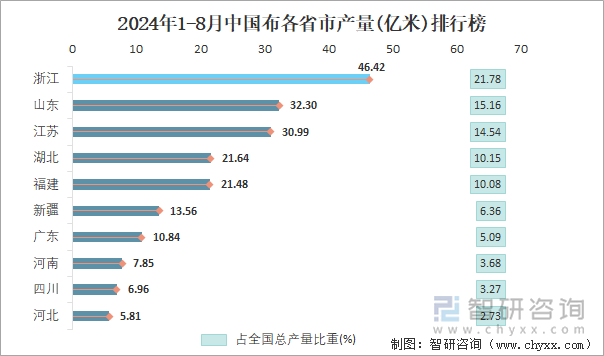 2024年1-8月中国布各省市产量排行榜