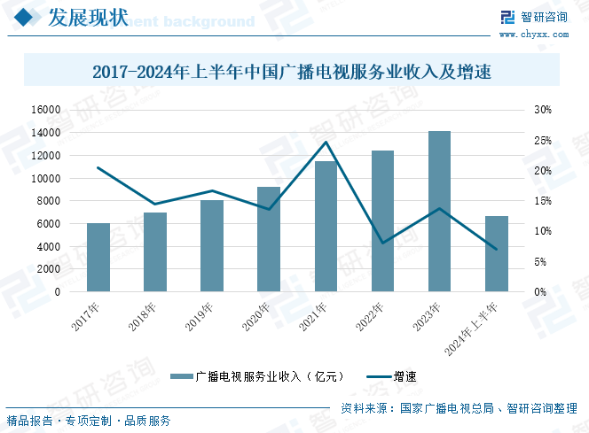 2017-2024年上半年中国广播电视服务业收入及增速