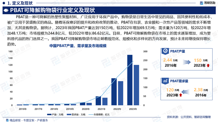 購(gòu)物袋是日常生活中常見(jiàn)的用品，因其便利性和低成本，被廣泛用于裝盛購(gòu)買(mǎi)的商品。隨著環(huán)保意識(shí)的提升和政府政策的推動(dòng)，PBAT在包裝、農(nóng)業(yè)膜和一次性產(chǎn)品等領(lǐng)域的需求不斷增加，尤其是購(gòu)物袋。據(jù)統(tǒng)計(jì)，2023年我國(guó)PBAT產(chǎn)量達(dá)到150萬(wàn)噸，較2022年增加69.5萬(wàn)噸；需求量為120萬(wàn)噸，較2022年增加48.1萬(wàn)噸；市場(chǎng)規(guī)模為244.8億元，較2022年增長(zhǎng)86.62億元。目前，PBAT可降解購(gòu)物袋在市場(chǎng)上的需求逐漸增加，成為塑料替代品的熱門(mén)選擇之一。我國(guó)PBAT可降解購(gòu)物袋市場(chǎng)正朝著規(guī)范化、規(guī)?；投鄻踊姆较虬l(fā)展，預(yù)計(jì)未來(lái)將繼續(xù)保持增長(zhǎng)趨勢(shì)。