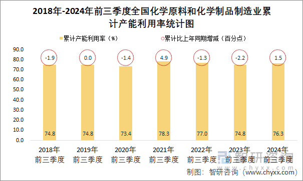 2018年-2024年前三季度全国化学原料和化学制品制造业累计产能利用率统计图