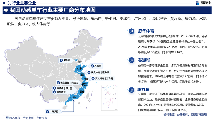 其中舒华体育是国内领先的科学运动服务商，2017-2023 年，舒华连续七年获评“中国轻工业健身器材行业十强企业”。2024年上半年公司营收5.71亿元，同比下降3.58%，归属净利润为0.38亿元，同比下降11.18%。英派斯是一家专注于全品类、多系列健身器材开发制造与销售、品牌化运营的知名厂商，致力于为满足消费者多样化的健身需求。2024年上半年公司营收5.72亿元，同比增长44.71%，归属净利润为0.51亿元，同比增长37.98%。康力源是一家专注于多系列健身器材研发、制造与销售的高新技术企业，是家庭健身器材领跑者，全民健身综合服务商。2024年上半年公司营收3.09亿元，同比增长0.55%，归属净利润为0.3亿元，同比下降60.25