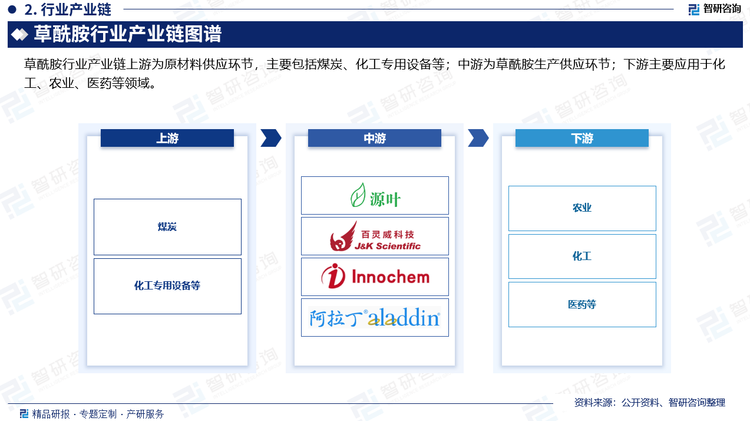 草酰胺行业产业链上游为原材料供应环节，主要包括煤炭、化工专用设备等；中游为草酰胺生产供应环节；下游主要应用于化工、农业、医药等领域。