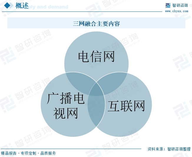 三网融合主要内容