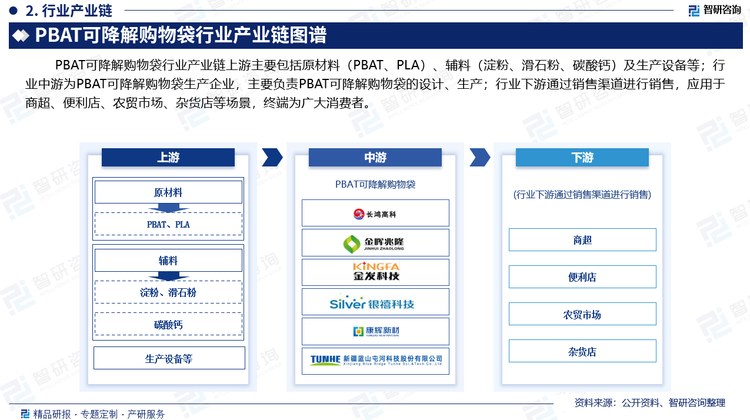 PBAT可降解購(gòu)物袋行業(yè)產(chǎn)業(yè)鏈上游主要包括原材料（PBAT、PLA）、輔料（淀粉、滑石粉、碳酸鈣）及生產(chǎn)設(shè)備等；行業(yè)中游為PBAT可降解購(gòu)物袋生產(chǎn)企業(yè)，主要負(fù)責(zé)PBAT可降解購(gòu)物袋的設(shè)計(jì)、生產(chǎn)；行業(yè)下游通過(guò)銷(xiāo)售渠道進(jìn)行銷(xiāo)售，應(yīng)用于商超、便利店、農(nóng)貿(mào)市場(chǎng)、雜貨店等場(chǎng)景，終端為廣大消費(fèi)者。