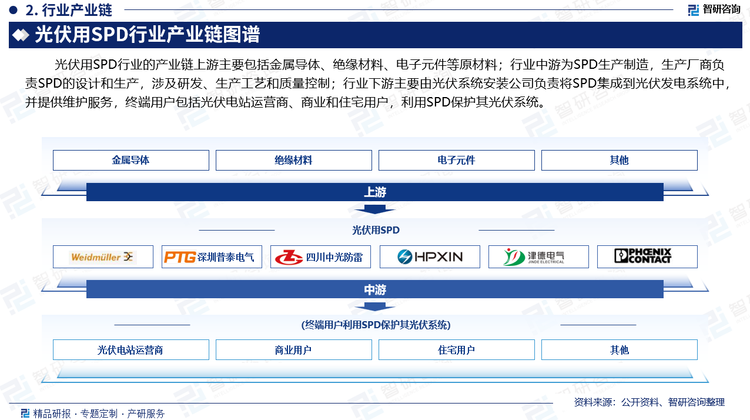 光伏用SPD行业的产业链上游主要包括金属导体、绝缘材料、电子元件等原材料；行业中游为SPD生产制造，生产厂商负责SPD的设计和生产，涉及研发、生产工艺和质量控制；行业下游主要由光伏系统安装公司负责将SPD集成到光伏发电系统中，并提供维护服务，终端用户包括光伏电站运营商、商业和住宅用户，利用SPD保护其光伏系统。