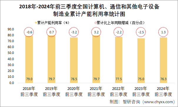 2018年-2024年前三季度全国计算机、通信和其他电子设备制造业累计产能利用率统计图