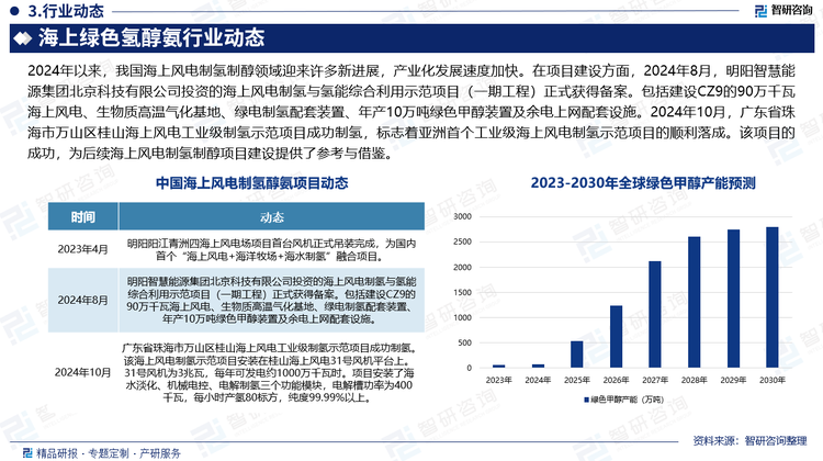 2024年以来，我国海上风电制氢制醇领域迎来许多新进展，产业化发展速度加快。在项目建设方面，2024年8月，明阳智慧能源集团北京科技有限公司投资的海上风电制氢与氢能综合利用示范项目（一期工程）正式获得备案。包括建设CZ9的90万千瓦海上风电、生物质高温气化基地、绿电制氢配套装置、年产10万吨绿色甲醇装置及余电上网配套设施。2024年10月，广东省珠海市万山区桂山海上风电工业级制氢示范项目成功制氢，标志着亚洲首个工业级海上风电制氢示范项目的顺利落成。该项目的成功，为后续海上风电制氢制醇项目建设提供了参考与借鉴。