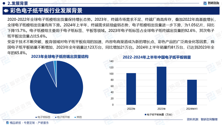 2020-2022年全球电子纸模组出货量保持增长态势。2023年，终端市场需求不足、终端厂商高库存，叠加2022年高基数增长，全球电子纸模组出货量有所下滑。2024年上半年，终端需求延续疲弱态势，电子纸模组出货量进一步下滑，为1.05亿片，同比下降15.7%。电子纸模组主要用于电子纸标签、平板等领域。2023年电子纸标签占全球电子纸终端出货量的92.6%，其次电子纸平板出货量占比5.6%。受益于技术不断突破、教育领域对电子纸平板应用的加速、内容电商渠道成为新的增长点、彩色产品的广泛商业化等因素，我国电子纸平板销量不断增加，2023年全年销量达123万台，同比增加21万台。2024年上半年销量约81万台，已达到2023年全年的65.8%。