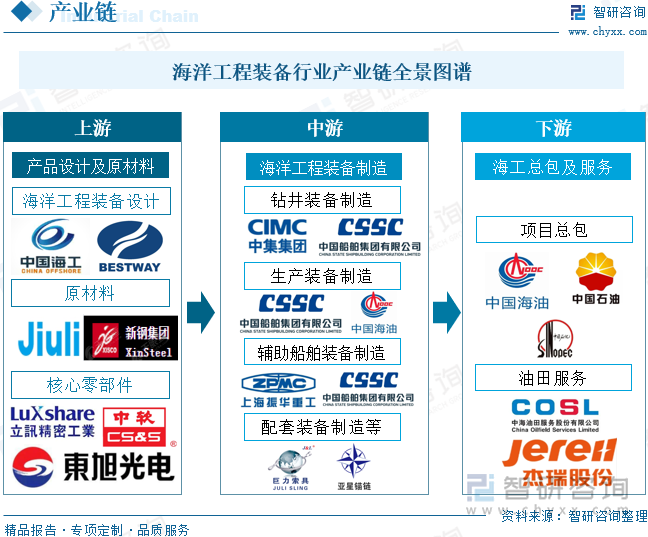 海洋工程装备行业产业链全景图谱