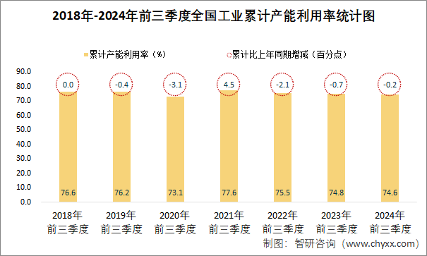 2018年-2024年前三季度全國工業(yè)累計產(chǎn)能利用率統(tǒng)計圖