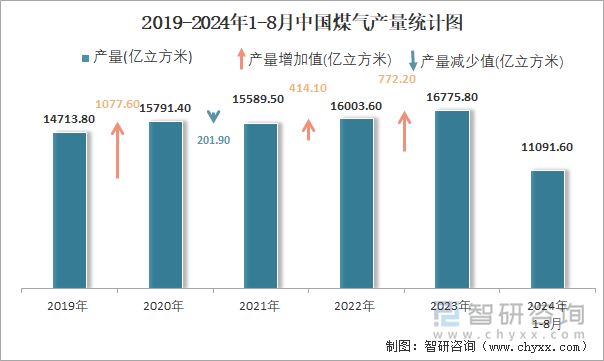 2019-2024年1-8月中国煤气产量统计图