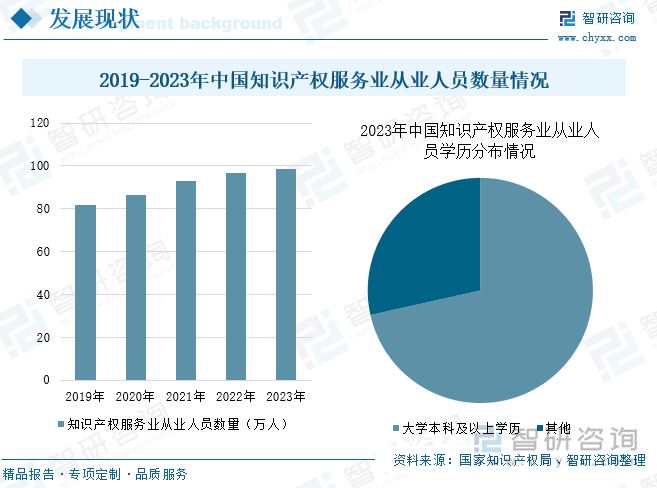 2019-2023年中国知识产权服务业从业人员数量情况