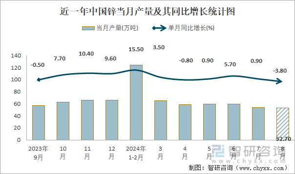 近一年中国锌当月产量及其同比增长统计图