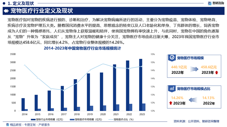 未来，我国宠物医疗将更加专业化，宠物医生的专业水平和技能将不断提升，一方面，宠物医学教育和培训体系将不断完善，培养出更多高素质的宠物医生；另一方面，宠物医院将加强与高校、科研机构的合作，开展宠物疾病的研究和诊疗技术的创新，提高疾病诊断和治疗的准确性和有效性。此外，我国宠物医疗服务将更加多元化，除了基本的疾病诊疗、免疫、绝育等服务外，还将拓展到宠物的康复护理、营养咨询、心理疏导、牙科、眼科、骨科等专科诊疗领域，同时，宠物医院还可能与宠物美容、寄养、训练等其他宠物服务行业进行融合，提供一站式的宠物服务。