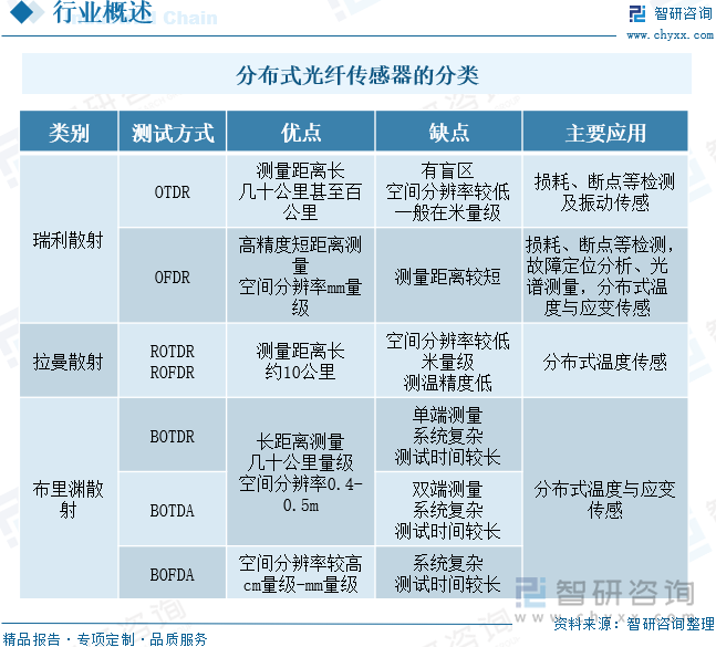 分布式光纤传感器的分类