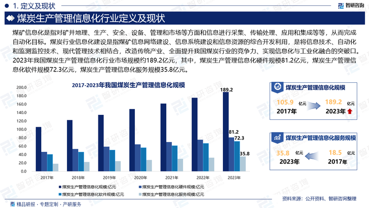 2023年我国煤炭生产管理信息化行业市场规模约189.2亿元，其中，煤炭生产管理信息化硬件规模81.2亿元，煤炭生产管理信息化软件规模72.3亿元，煤炭生产管理信息化服务规模35.8亿元。