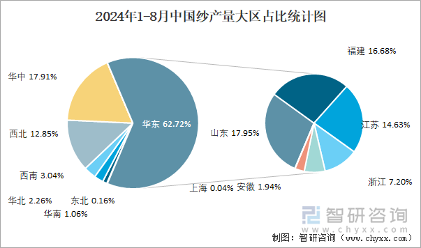 2024年1-8月中国纱产量大区占比统计图