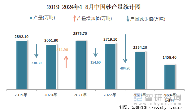 2019-2024年1-8月中国纱产量统计图