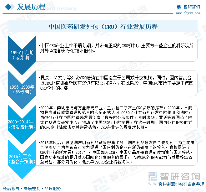 中国医药研发外包（CRO）行业发展历程