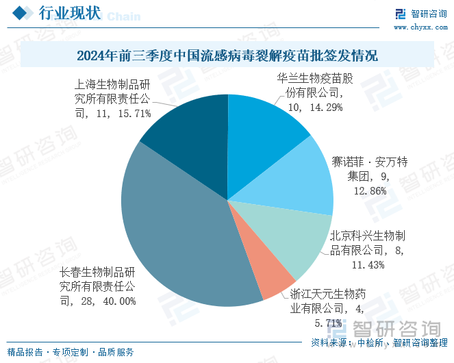 2024年前三季度中国流感病毒裂解疫苗批签发情况