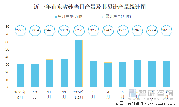 近一年山东省纱当月产量及其累计产量统计图