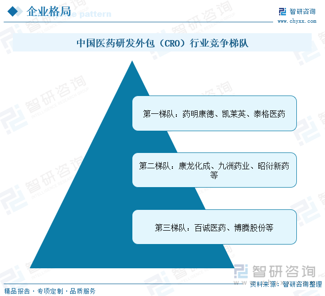 中国医药研发外包（CRO）行业竞争梯队