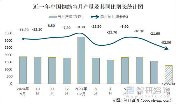 近一年中国钢筋当月产量及其同比增长统计图