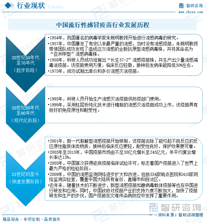 中国流行性感冒疫苗行业发展历程