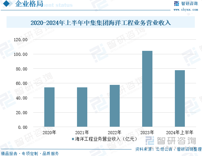 2020-2024年上半年中集集团海洋工程业务营业收入