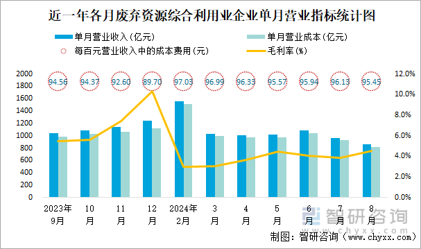 近一年各月废弃资源综合利用业企业单月营业指标统计图