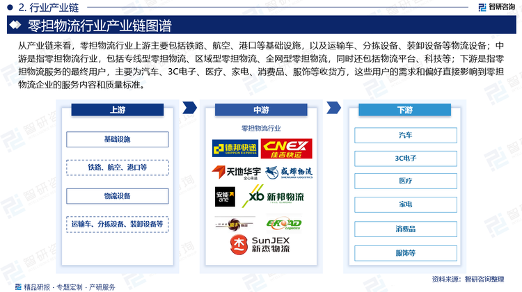 从产业链来看，零担物流行业上游主要包括铁路、航空、港口等基础设施，以及运输车、分拣设备、装卸设备等物流设备；中游是指零担物流行业，包括专线型零担物流、区域型零担物流、全网型零担物流，同时还包括物流平台、科技等；下游是指零担物流服务的最终用户，主要为汽车、3C电子、医疗、家电、消费品、服饰等收货方，这些用户的需求和偏好直接影响到零担物流企业的服务内容和质量标准。