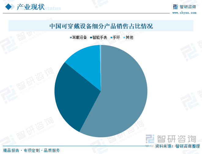 中国可穿戴设备细分产品销售占比情况