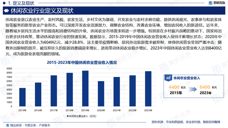 近年来，随着城乡居民生活水平的提高和消费结构的升级，休闲农业市场需求将进一步增强。特别是在乡村振兴战略的推动下，国家将出台更多扶持政策，推动休闲农业行业的快速发展。数据显示，2015-2019年中国休闲农业营业收入保持不断增长状态；2020年中国休闲农业营业收入为6049亿元，减少28.8%，这主要受疫情影响，居民外出旅游需求被抑制，使得休闲营业受到严重冲击；随着外出限制的放开，被压抑许久的旅游消费端迎来增长，进而带动休闲农业稳步增长，2023年中国休闲农业营业收入达到8400亿元，成为旅游业表现亮眼的领域。