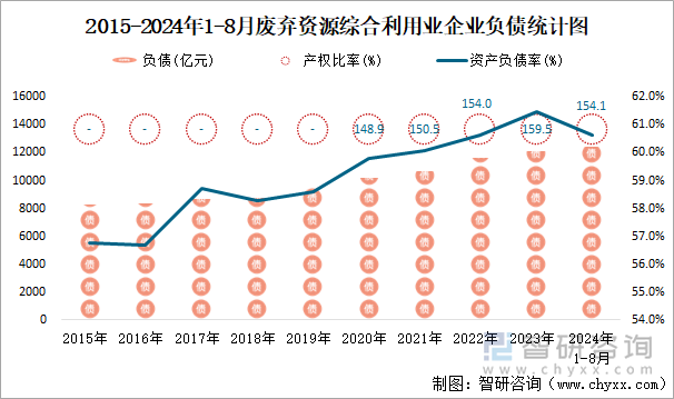 2015-2024年1-8月废弃资源综合利用业企业负债统计图