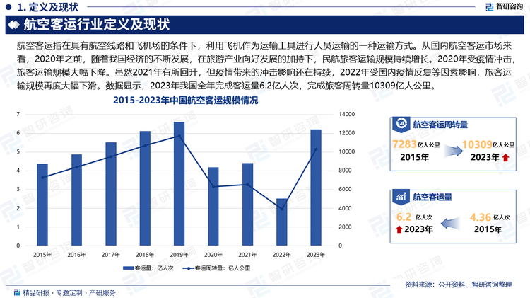 从国内航空客运市场来看，2020年之前，随着我国经济的不断发展，在旅游产业向好发展的加持下，民航旅客运输规模持续增长。2020年受疫情冲击，旅客运输规模大幅下降。虽然2021年有所回升，但疫情带来的冲击影响还在持续，2022年受国内疫情反复等因素影响，旅客运输规模再度大幅下滑。数据显示，2023年我国全年完成客运量6.2亿人次，完成旅客周转量10309亿人公里。