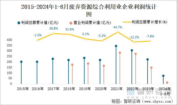 2015-2024年1-8月废弃资源综合利用业企业利润统计图