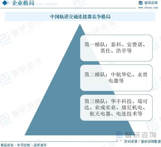 中国轨道交通连接器竞争格局