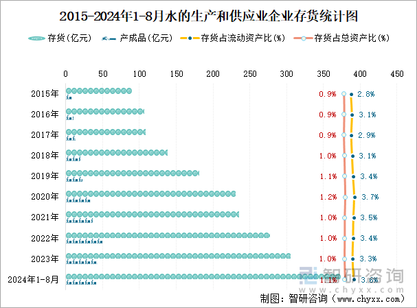 2015-2024年1-8月水的生產和供應業(yè)企業(yè)存貨統(tǒng)計圖