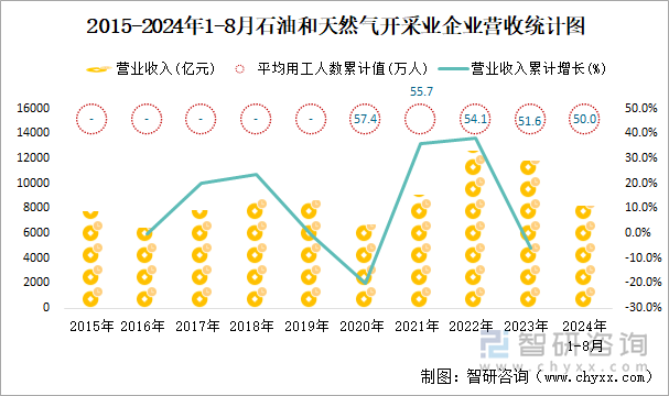 2015-2024年1-8月石油和天然气开采业企业营收统计图