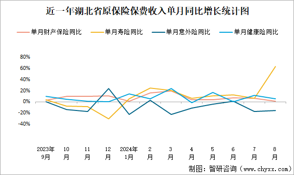 近一年湖北省原保险保费收入单月同比增长统计图