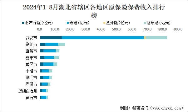 2024年1-8月湖北省辖区各地区原保险保费收入排行榜