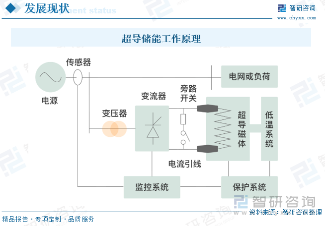 超导储能工作原理