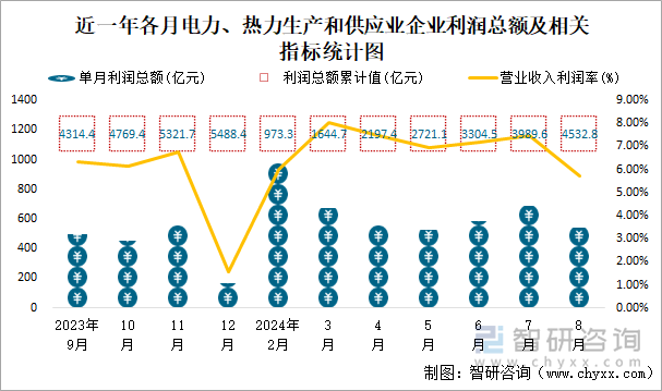 近一年各月电力、热力生产和供应业企业利润总额及相关指标统计图