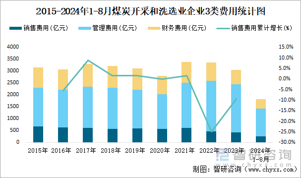 2015-2024年1-8月煤炭开采和洗选业企业3类费用统计图