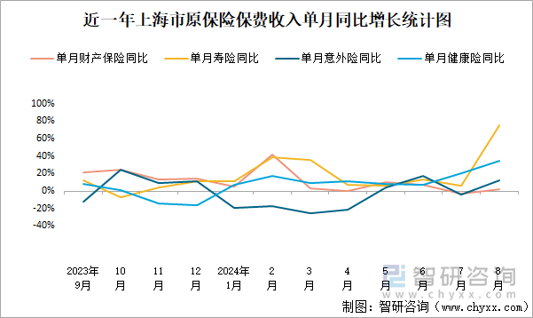 近一年上海市原保险保费收入单月同比增长统计图