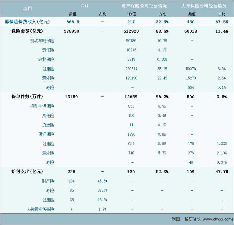 2024年1-8月内蒙古自治区保险业经营详情表