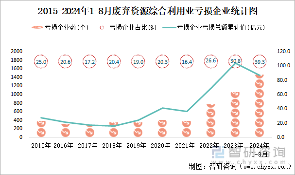 2015-2024年1-8月废弃资源综合利用业工业亏损企业统计图