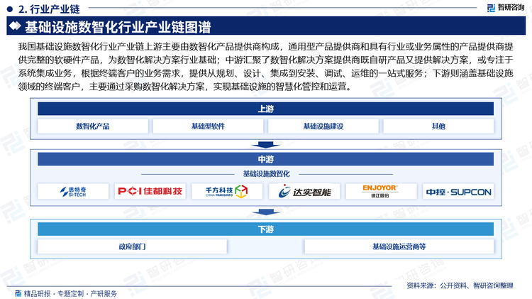 我国基础设施数智化行业产业链上游主要由数智化产品提供商构成，通用型产品提供商和具有行业或业务属性的产品提供商提供完整的软硬件产品，为数智化解决方案行业基础；中游汇聚了数智化解决方案提供商既自研产品又提供解决方案，或专注于系统集成业务，根据终端客户的业务需求，提供从规划、设计、集成到安装、调试、运维的一站式服务；下游则涵盖基础设施领域的终端客户，主要通过采购数智化解决方案，实现基础设施的智慧化管控和运营。