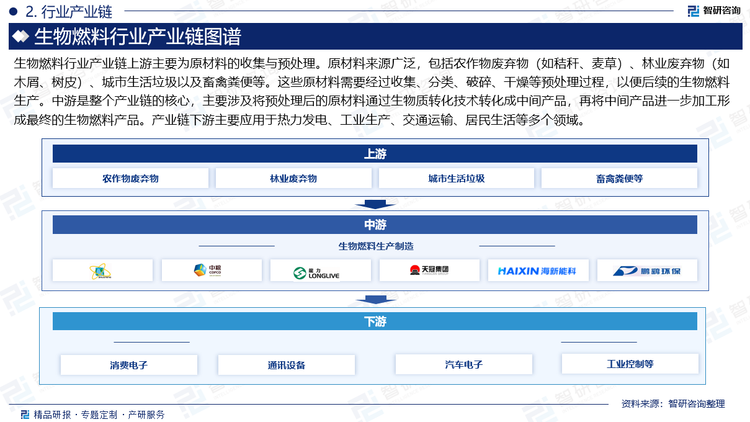 生物燃料行业产业链上游主要为原材料的收集与预处理。原材料来源广泛，包括农作物废弃物（如秸秆、麦草）、林业废弃物（如木屑、树皮）、城市生活垃圾以及畜禽粪便等。这些原材料需要经过收集、分类、破碎、干燥等预处理过程，以便后续的生物燃料生产。中游是整个产业链的核心，主要涉及将预处理后的原材料通过生物质转化技术转化成中间产品，再将中间产品进一步加工形成最终的生物燃料产品。产业链下游主要应用于热力发电、工业生产、交通运输、居民生活等多个领域。