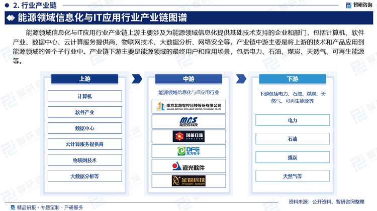 能源领域信息化与IT应用行业产业链上游主要涉及为能源领域信息化提供基础技术支持的企业和部门，包括计算机、软件产业、数据中心、云计算服务提供商、物联网技术、大数据分析、网络安全等。产业链中游主要是将上游的技术和产品应用到能源领域的各个子行业中。产业链下游主要是能源领域的最终用户和应用场景，包括电力、石油、煤炭、天然气、可再生能源等。